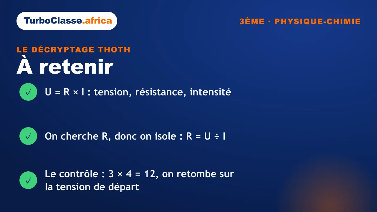 Carte « à retenir » : la loi d'Ohm U = R × I, la formule isolée R = U / I, et le contrôle par les unités. Fond bleu nuit TurboClasse.