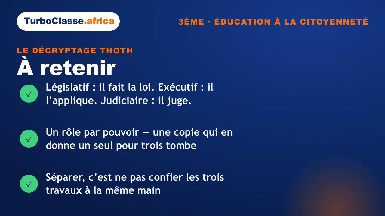 Carte « à retenir » : le rôle de chacun des trois pouvoirs, un rôle par pouvoir, et le sens de la séparation. Fond bleu nuit TurboClasse.