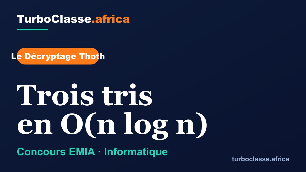 Le Décryptage Thoth — Concours EMIA, Informatique : Trois tris en O(n log n), sur fond bleu nuit TurboClasse. La carte affiche le titre du décryptage et sa matière. Elle sert de couverture à l'article et à la vidéo jumelle.