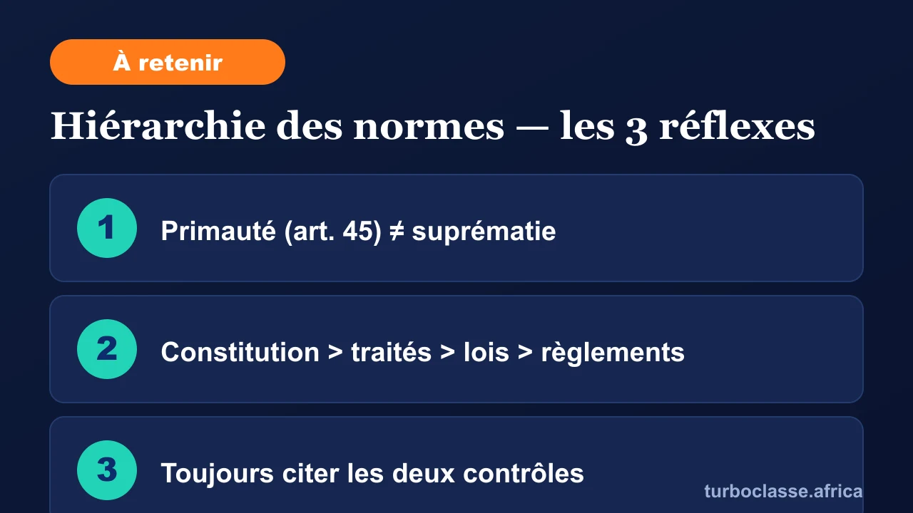 Carte « à retenir » : les trois réflexes pour réussir une copie sur la hiérarchie des normes. Elle rappelle que la primauté de l'article 45 n'est pas la suprématie, l'ordre Constitution puis traités puis lois puis règlements, et l'obligation de citer les deux contrôles. Fond bleu nuit TurboClasse.
