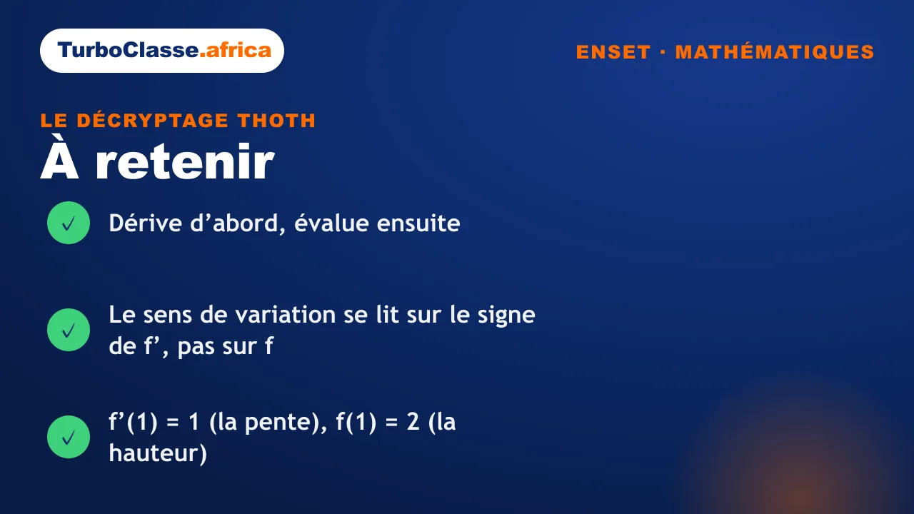 Carte « à retenir » : les trois réflexes pour la dérivée et le sens de variation au concours ENSET. Elle rappelle qu'on dérive d'abord puis on évalue, que le sens se lit sur le signe de f' et non sur f, et que f'(1) = 1 est la pente quand f(1) = 2 est la hauteur. Fond bleu nuit TurboClasse.