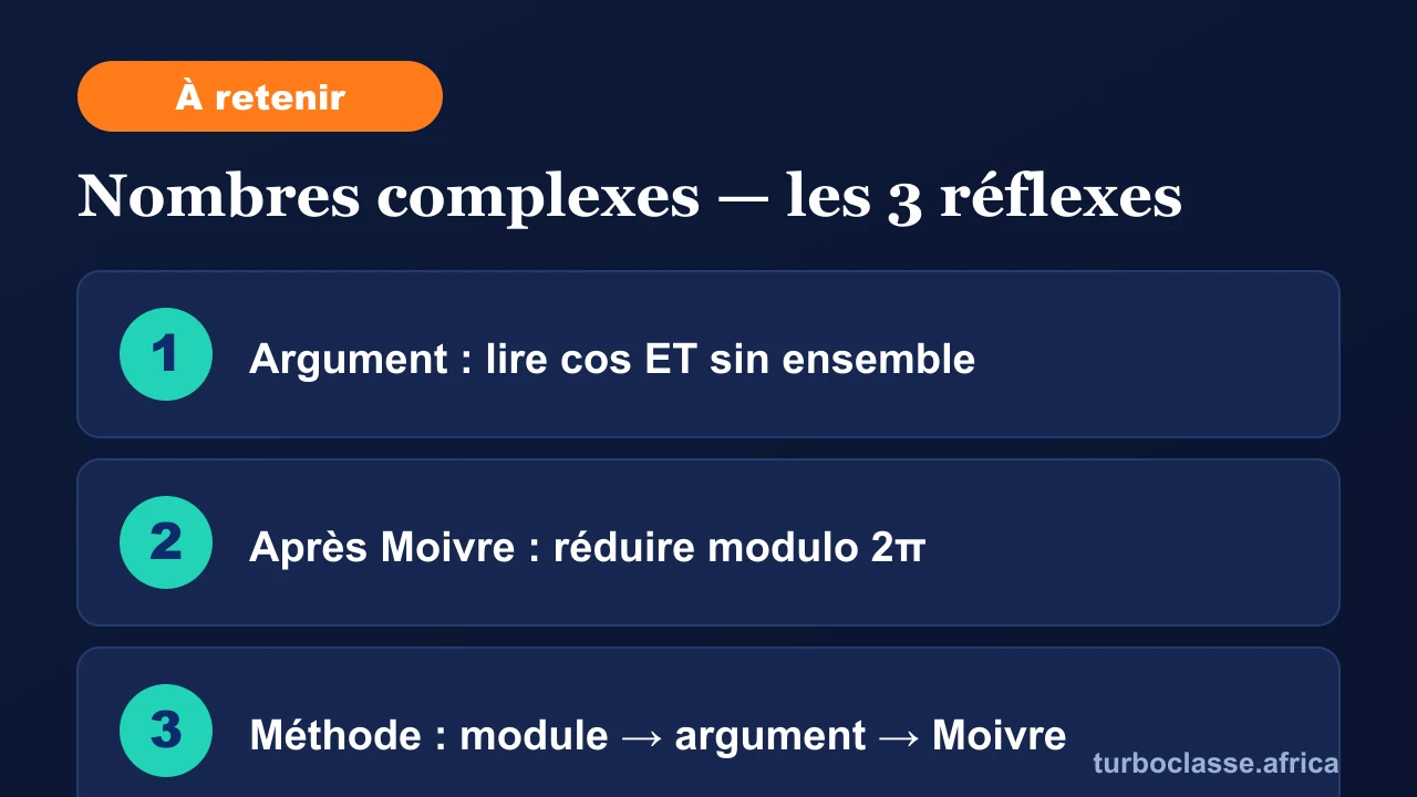 Carte « à retenir » : les trois réflexes pour réussir un calcul de nombre complexe au concours. Elle rappelle de lire l'argument avec le cosinus et le sinus ensemble, de réduire l'angle modulo 2π après la formule de Moivre, et de suivre l'ordre module puis argument puis Moivre. Fond bleu nuit TurboClasse.