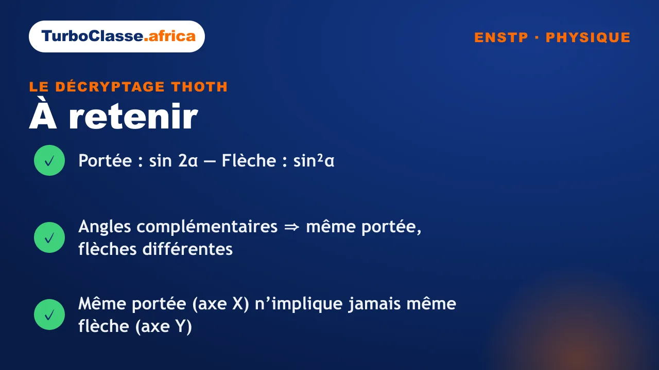 Carte « à retenir » : les trois réflexes pour comparer deux projectiles au concours ENSTP. Elle rappelle que la portée dépend de sin 2α et la flèche de sin²α, que des angles complémentaires donnent la même portée mais des flèches différentes, et que l'axe X n'implique jamais l'axe Y. Fond bleu nuit TurboClasse.