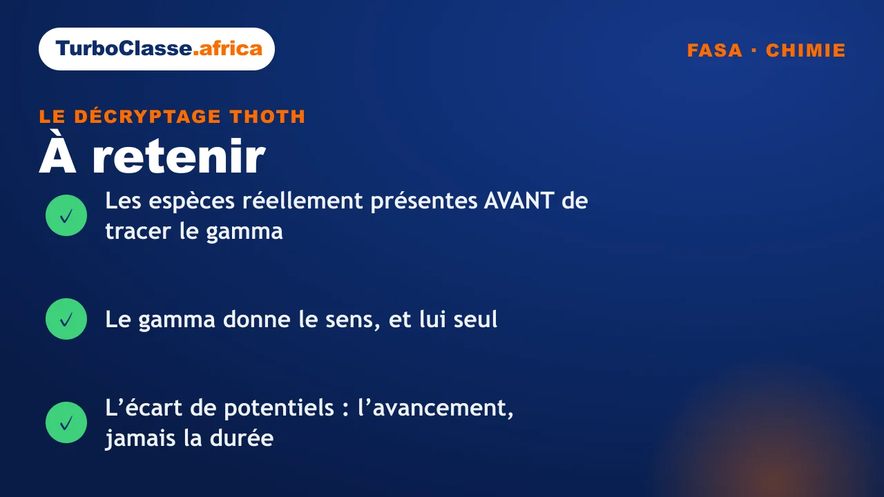 Carte « à retenir » : les trois réflexes sur prévoir une réaction d'oxydoréduction avec l'échelle des potentiels, concours FASA. Fond bleu nuit TurboClasse.