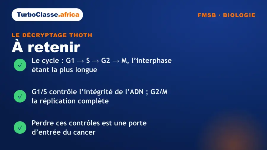 Carte « à retenir » : les trois réflexes sur le cycle cellulaire au concours FMSB. Elle rappelle l'enchaînement G1, S, G2 puis M, le rôle des points de contrôle G1/S, G2/M et du fuseau, et le lien entre la perte de ces contrôles et le cancer. Fond bleu nuit TurboClasse.