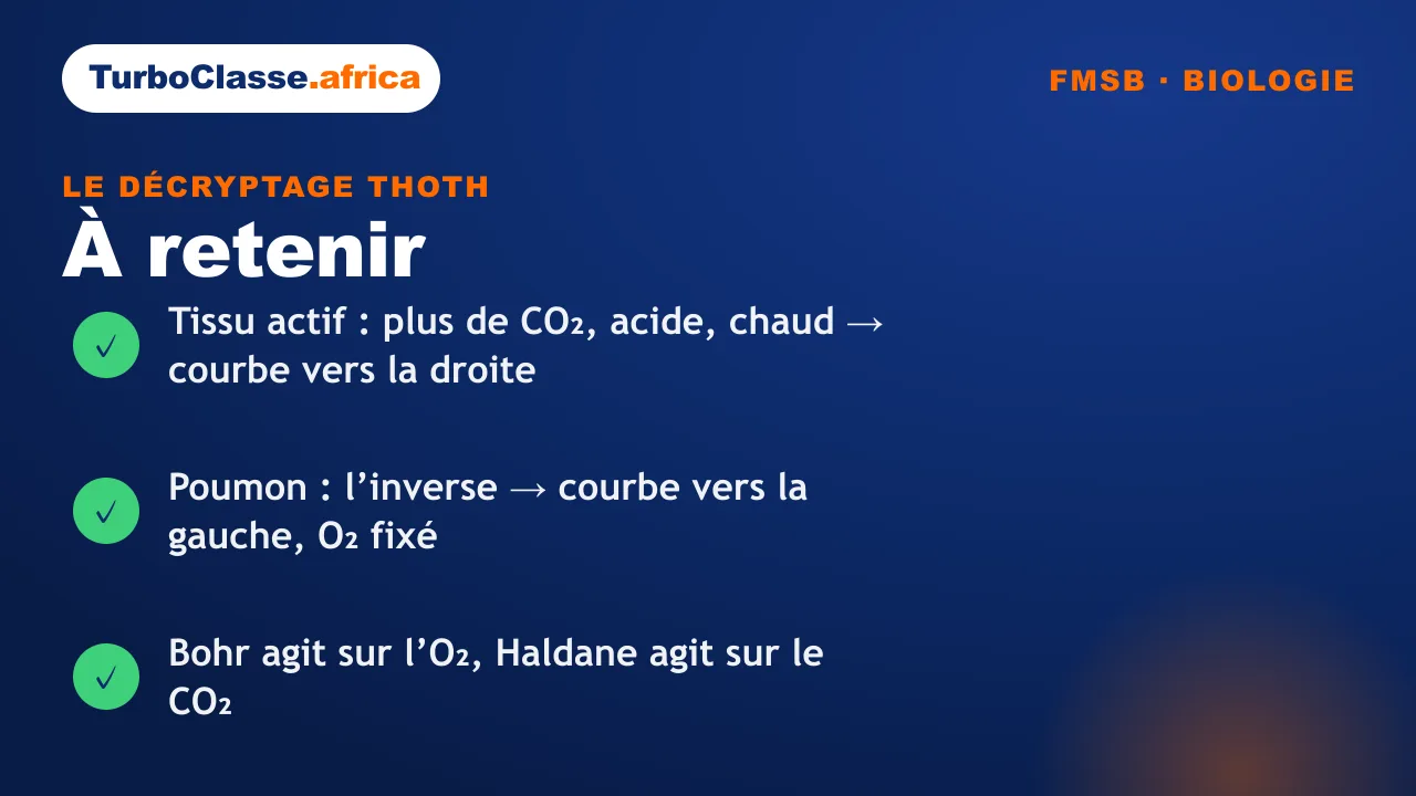 Carte « à retenir » : les trois réflexes de l'effet Bohr pour le concours FMSB. Elle rappelle que dans un tissu actif la courbe de dissociation part vers la droite, que dans le poumon elle part vers la gauche, et que Bohr agit sur l'oxygène quand Haldane agit sur le gaz carbonique. Fond bleu nuit TurboClasse.