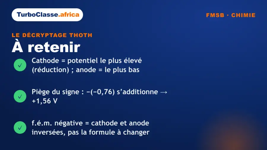 Carte « à retenir » : les trois réflexes pour un calcul de pile au concours FMSB. Elle rappelle que la cathode est le couple au potentiel le plus élevé, que moins un nombre négatif s'additionne, et qu'une force électromotrice négative signale une inversion cathode-anode. Fond bleu nuit TurboClasse.