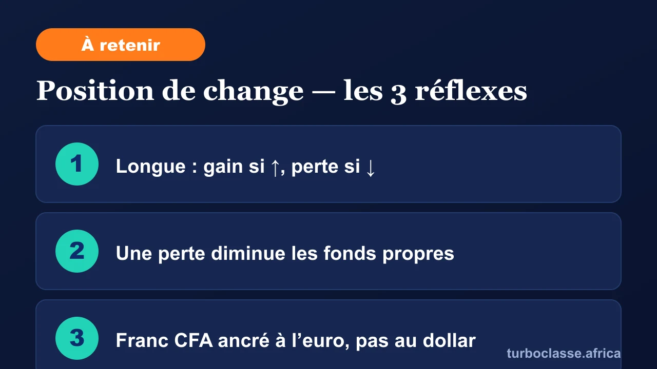 Carte « à retenir » : les trois réflexes pour réussir un QCM de position de change. Elle rappelle qu'une position longue gagne si la devise monte et perd si elle baisse, qu'une perte diminue les fonds propres, et que le franc CFA est ancré à l'euro et non au dollar. Fond bleu nuit TurboClasse.