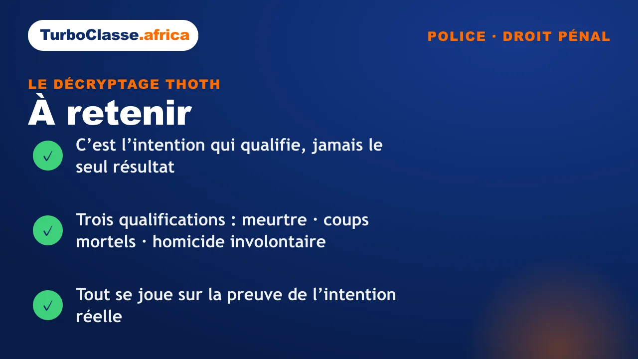 Carte « à retenir » : les trois réflexes pour qualifier un coup mortel au concours de police. Elle rappelle que c'est l'intention qui qualifie et non le résultat, qu'il existe trois qualifications (meurtre, coups mortels, homicide involontaire), et que tout se joue sur la preuve de l'intention. Fond bleu nuit TurboClasse.